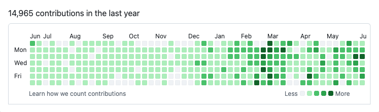 GitHub contribution graph showing 14,965 contributions in the last year, with the squares getting densest from February through May