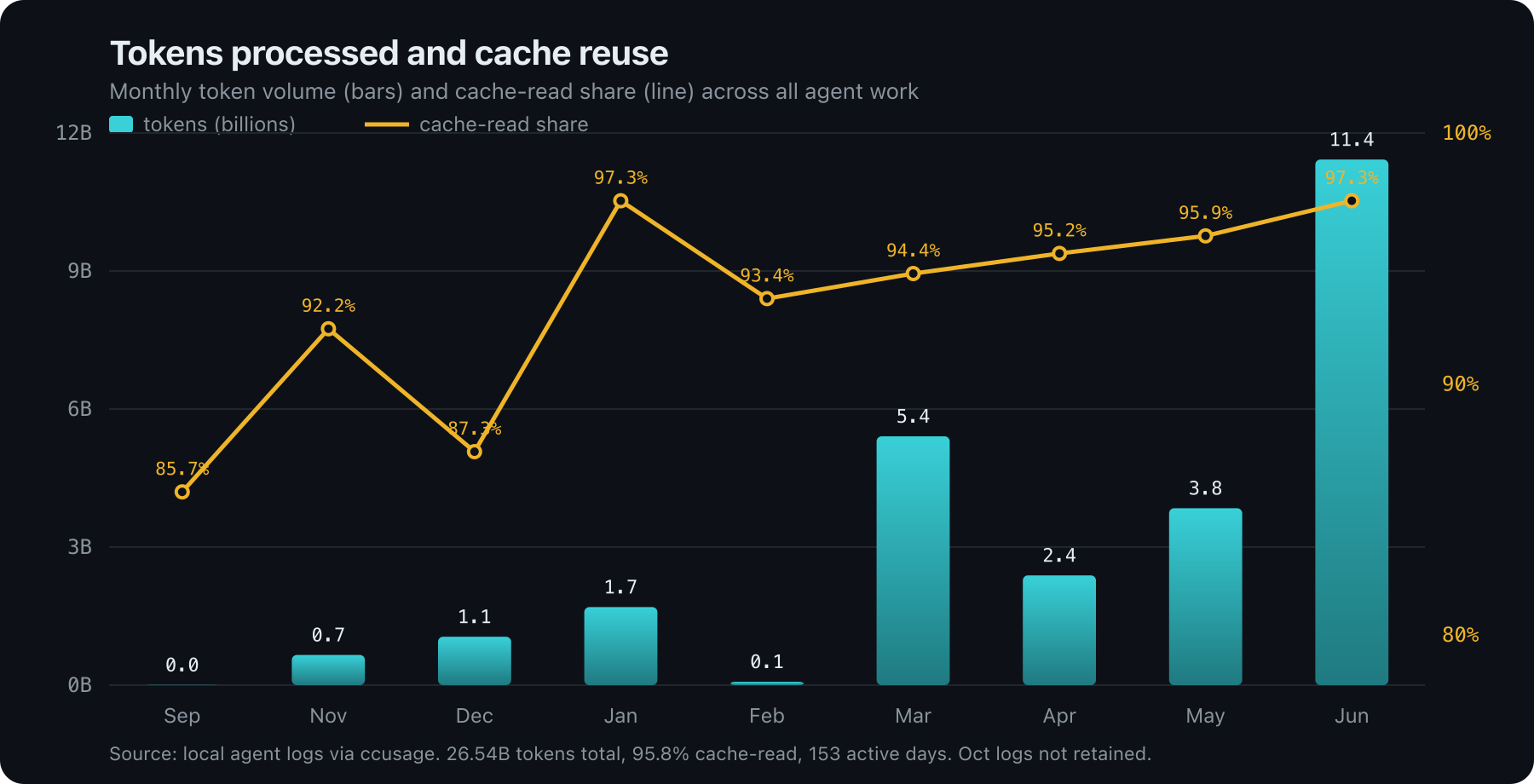 Tokens used per month and the share that came from reused context, holding in the 90s and rising toward 97 percent