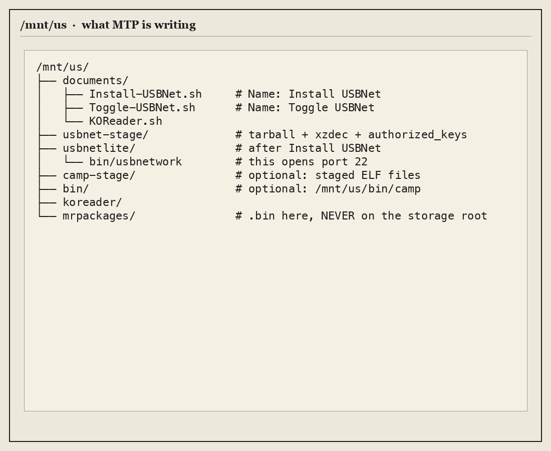 The /mnt/us layout used for scriptlets, USBNetLite, custom binaries, KOReader, and update packages