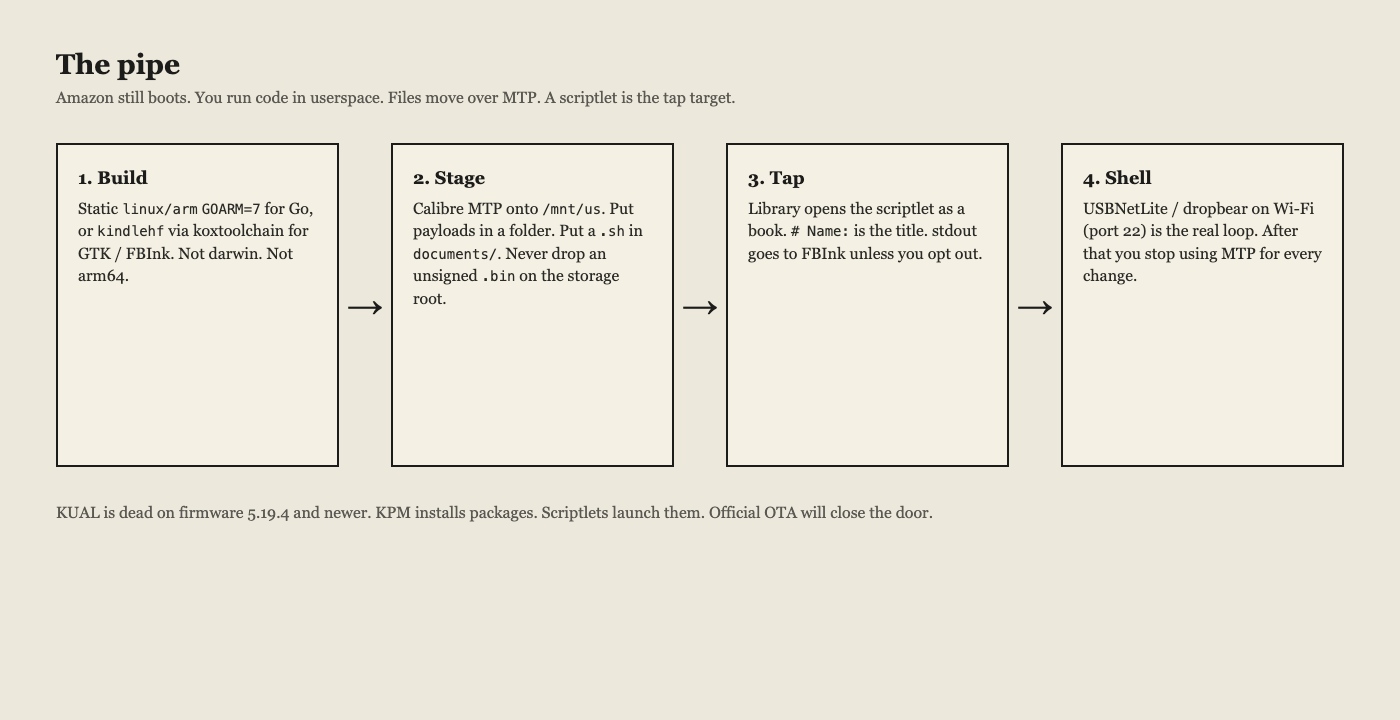 The Kindle userspace pipeline: build, stage over MTP, tap a scriptlet, then work over a Wi-Fi shell