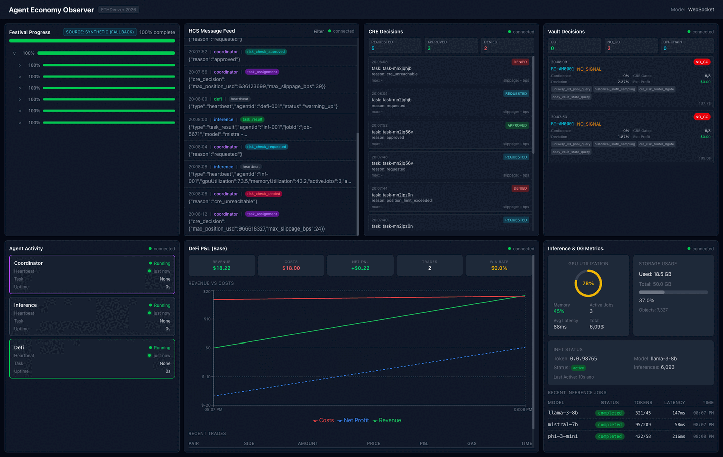 Agent Economy Observer dashboard: festival progress, HCS feed, CRE decisions, vault GO/NO_GO, agent heartbeats, DeFi P&L, and 0G inference metrics